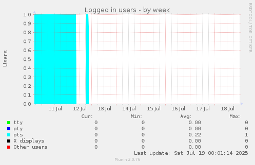 Logged in users