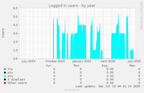 Logged in users