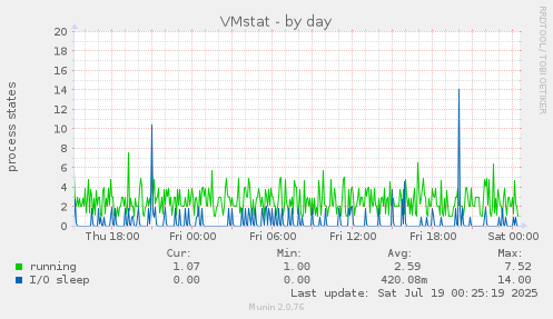 VMstat