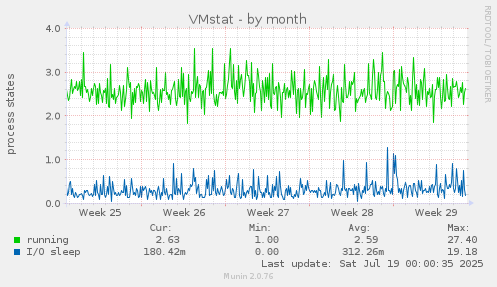 VMstat
