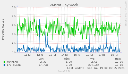 VMstat
