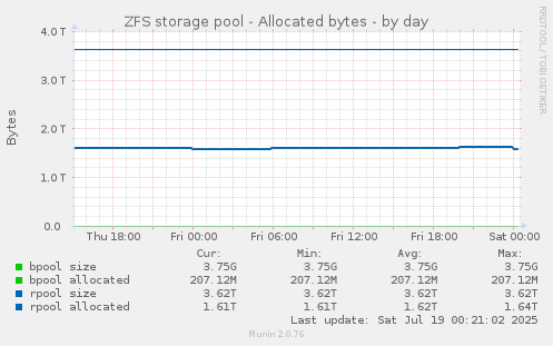 ZFS storage pool - Allocated bytes