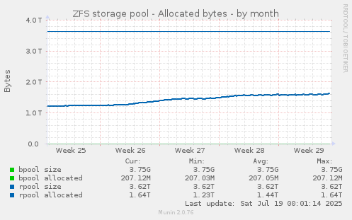 ZFS storage pool - Allocated bytes