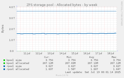 ZFS storage pool - Allocated bytes