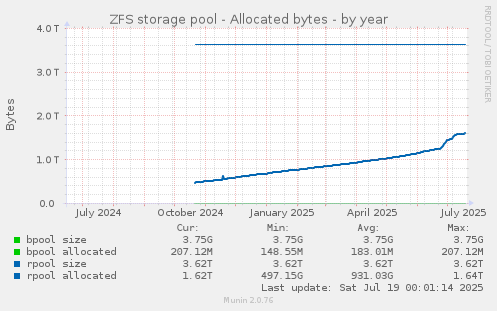 ZFS storage pool - Allocated bytes