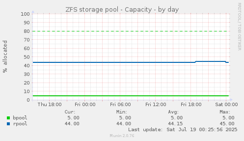 ZFS storage pool - Capacity