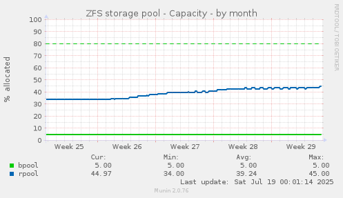 ZFS storage pool - Capacity