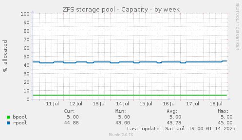 ZFS storage pool - Capacity