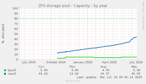 ZFS storage pool - Capacity
