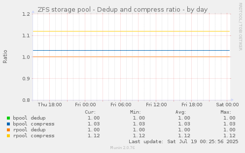 ZFS storage pool - Dedup and compress ratio