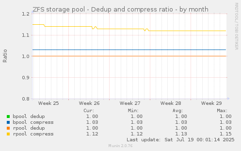 ZFS storage pool - Dedup and compress ratio