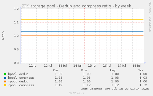 ZFS storage pool - Dedup and compress ratio