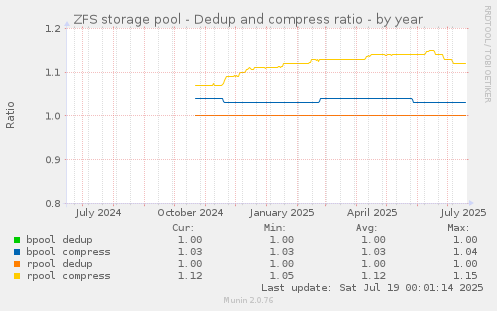 ZFS storage pool - Dedup and compress ratio