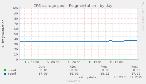 ZFS storage pool - Fragmentation