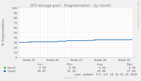 ZFS storage pool - Fragmentation