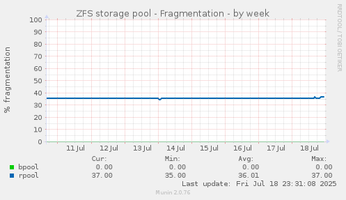 ZFS storage pool - Fragmentation