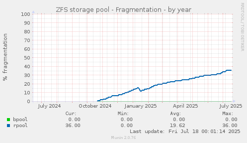 ZFS storage pool - Fragmentation